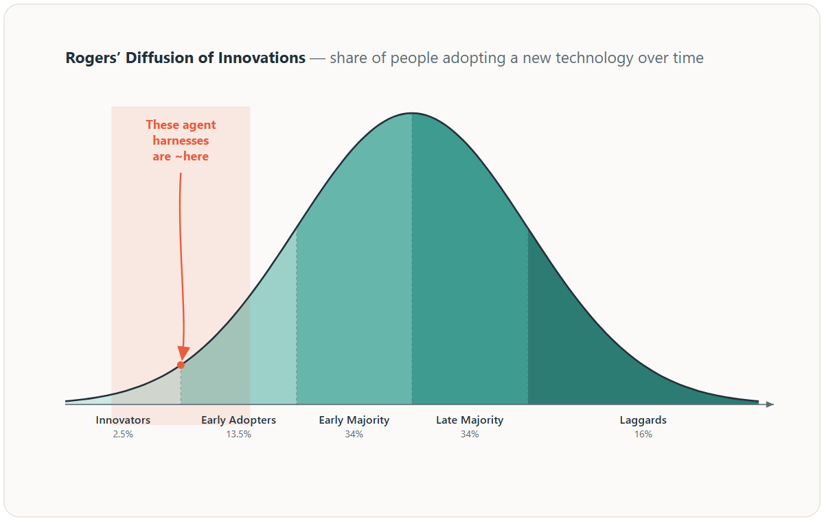 Diffusion of Innovations curve showing personal-OS agent harnesses in the innovators/early adopters territory